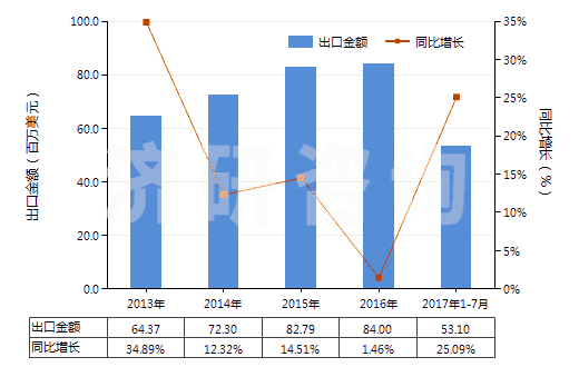 2013-2017年7月中國氯乙烯聚合物制糊墻品(本章注釋九所規(guī)定的糊墻品)(HS39181010)出口總額及增速統(tǒng)計